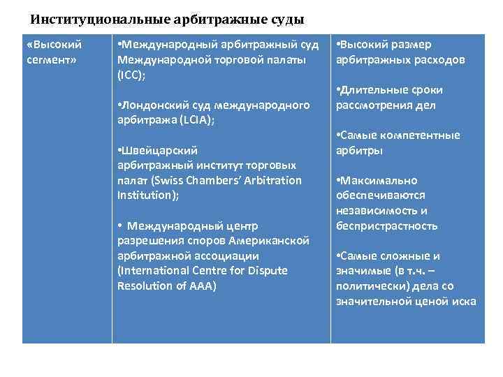 Институциональные арбитражные суды «Высокий сегмент» • Международный арбитражный суд Международной торговой палаты (ICC); •