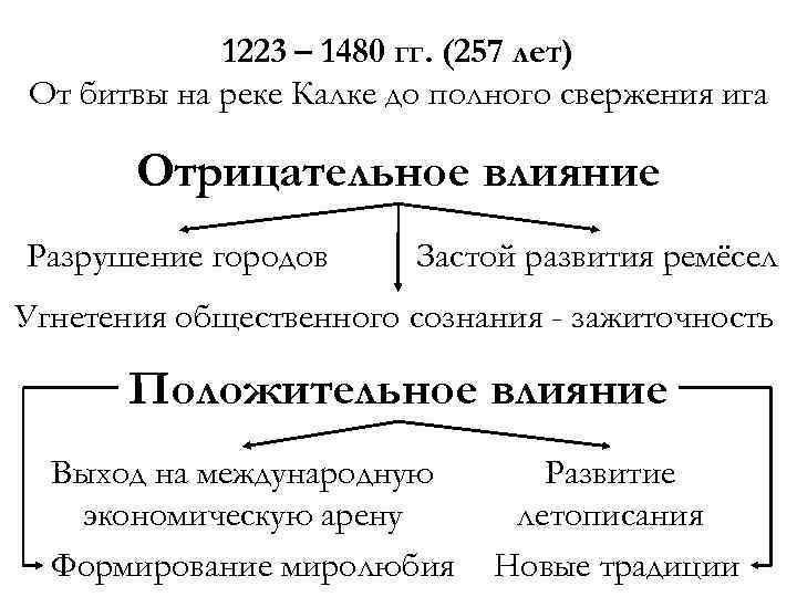 1223 – 1480 гг. (257 лет) От битвы на реке Калке до полного свержения