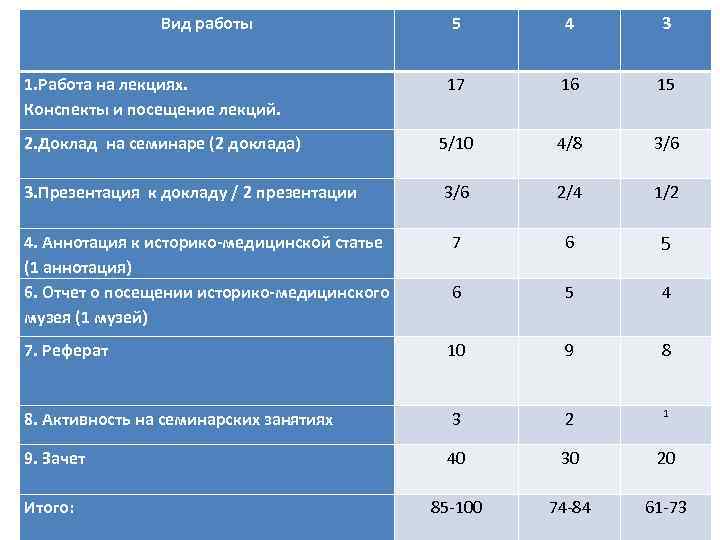 Вид работы 5 4 3 17 16 15 2. Доклад на семинаре (2 доклада)