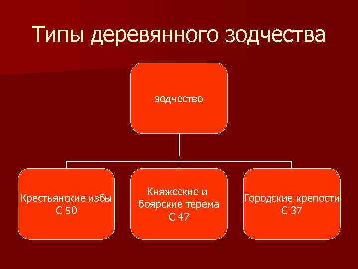Типы деревянного зодчества зодчество Крестьянские избы С 50 Княжеские и боярские терема С 47