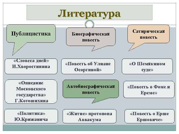 Литература Публицистика «Словеса дней» И. Хворостинина «Описание Московского государства» Г. Котошихина «Политика» Ю. Крижанича