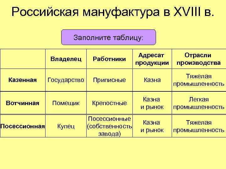 Российская мануфактура в XVIII в. Заполните таблицу: Владелец Работники Адресат продукции Отрасли производства Казенная