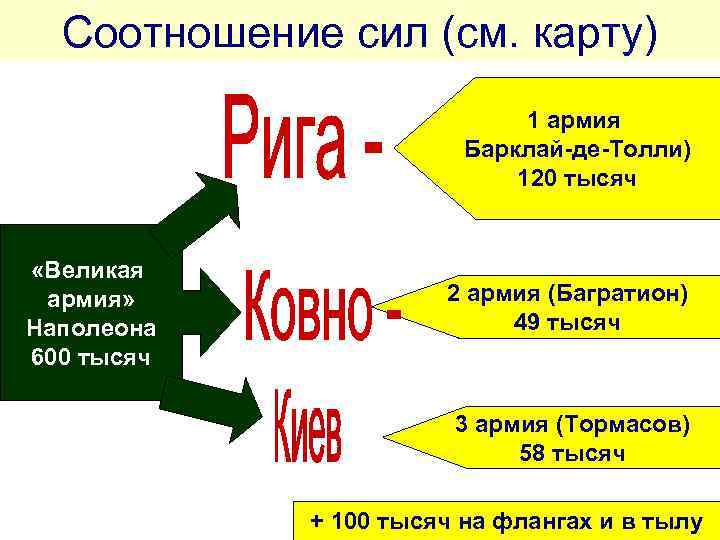 Соотношение сил (см. карту) 1 армия Барклай-де-Толли) 120 тысяч «Великая армия» Наполеона 600 тысяч