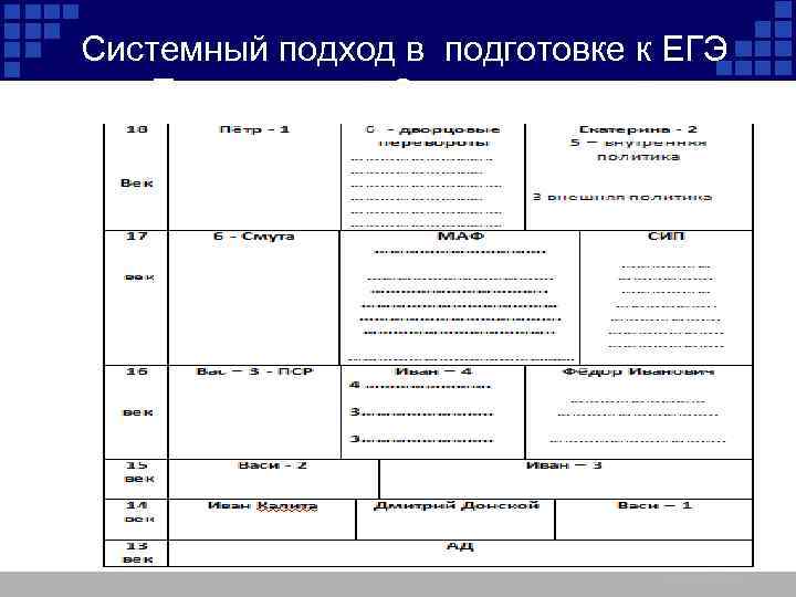 Системный подход в подготовке к ЕГЭ Технология: « Этажи истории» 