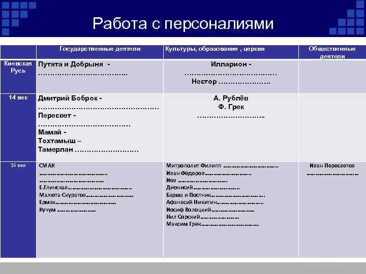 Работа с персоналиями Государственные деятели Киевская Путята и Добрыня - Русь ………………. . 14