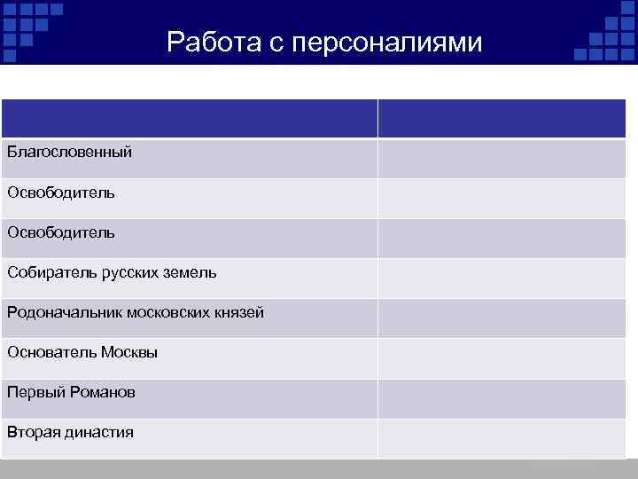 Работа с персоналиями КТО ЕСТЬ КТО? Благословенный Освободитель Собиратель русских земель Родоначальник московских князей