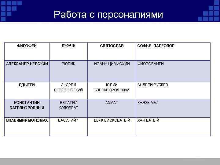 Работа с персоналиями СОБРАТЬ СОВРЕМЕННИКОВ ФИЛОФЕЙ ДЖУЧИ СВЯТОСЛАВ СОФЬЯ ПАЛЕОЛОГ АЛЕКСАНДР НЕВСКИЙ РЮРИК ИОАНН