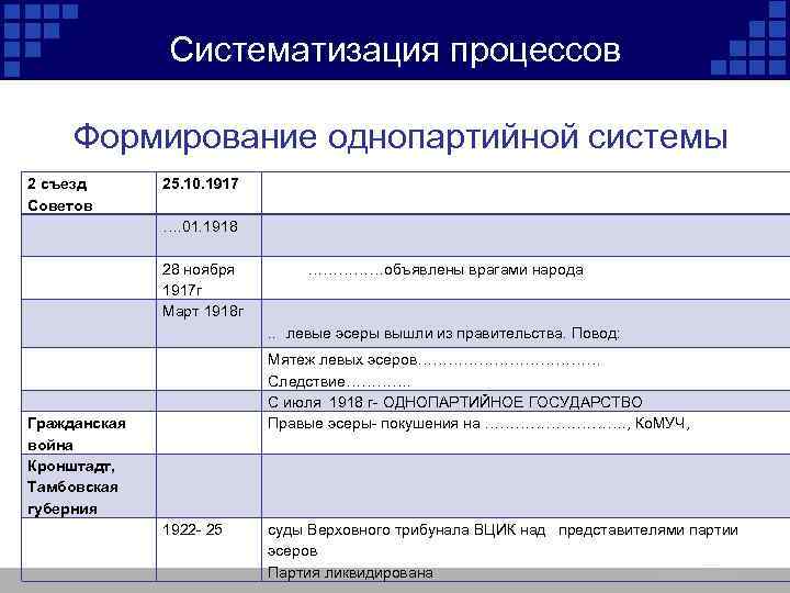 Систематизация процессов Формирование однопартийной системы 2 съезд Советов 25. 10. 1917 28 ноября 1917