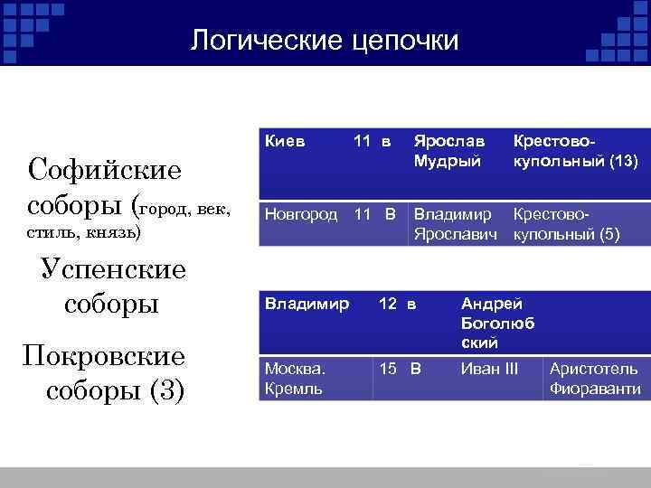 Логические цепочки Киев Софийские соборы (город, век, стиль, князь) Успенские соборы Покровские соборы (3)