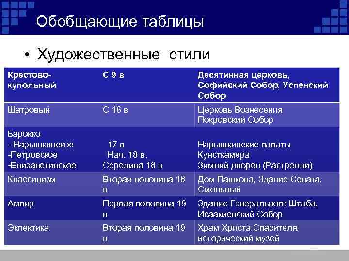 Обобщающие таблицы • Художественные стили Крестовокупольный С 9 в Десятинная церковь, Софийский Собор, Успенский