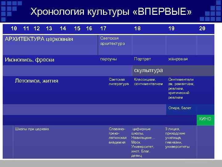 Хронология культуры «ВПЕРВЫЕ» 10 11 12 13 14 15 16 17 18 парсуны Портрет