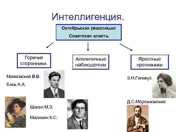 Интеллигенция. Октябрьская революция Советская власть Горячие сторонники. Маяковский В. В. Аполитичные наблюдатели Яростные противники