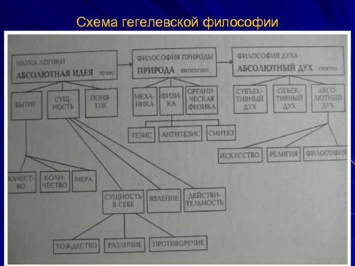 Схема гегелевской философии 