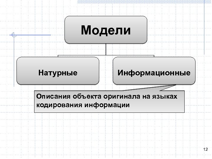 Модели Натурные Информационные Описания объекта оригинала на языках кодирования информации 12 