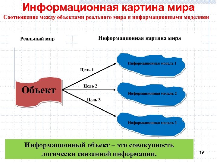 Информационная картина мира Информационный объект – это совокупность логически связанной информации. 19 