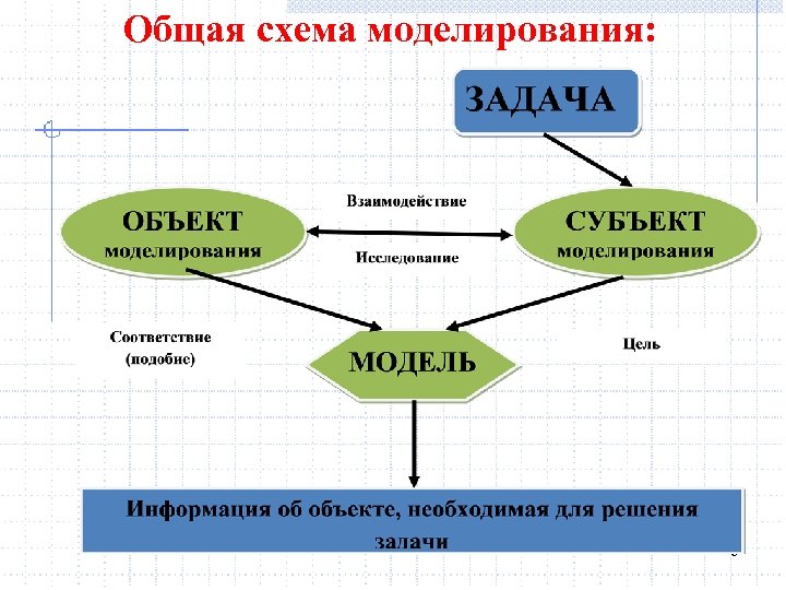 Общая схема моделирования: 9 