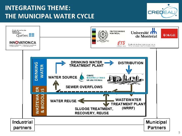 WASTEWATER & BIOSOLIDS DRINKING WATER INTEGRATING THEME: THE MUNICIPAL WATER CYCLE Industrial partners DRINKING