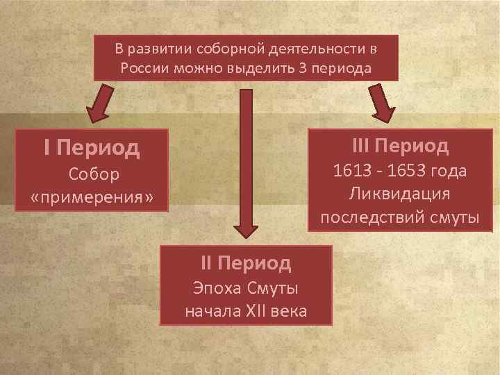 В развитии соборной деятельности в России можно выделить 3 периода I Период III Период