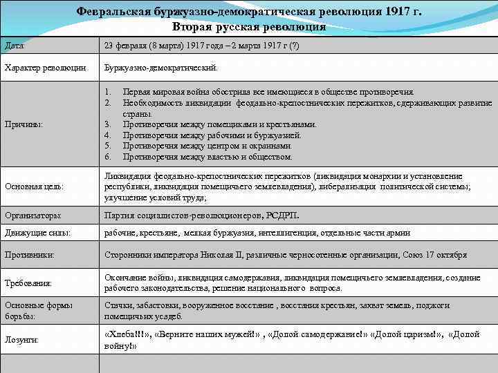 Характеристика февральской революции по плану