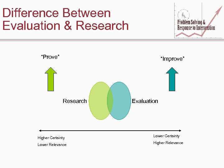 Difference Between Evaluation & Research “Prove” “Improve” Research Evaluation Higher Certainty Lower Relevance Higher