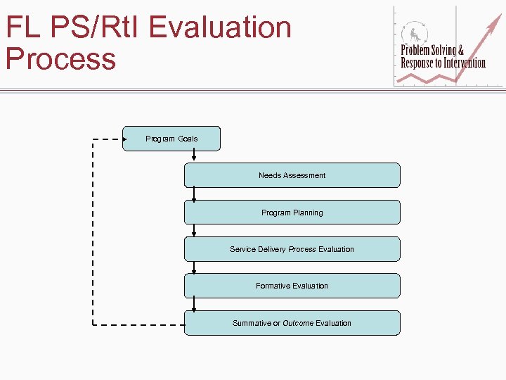 FL PS/Rt. I Evaluation Process Program Goals Needs Assessment Program Planning Service Delivery Process