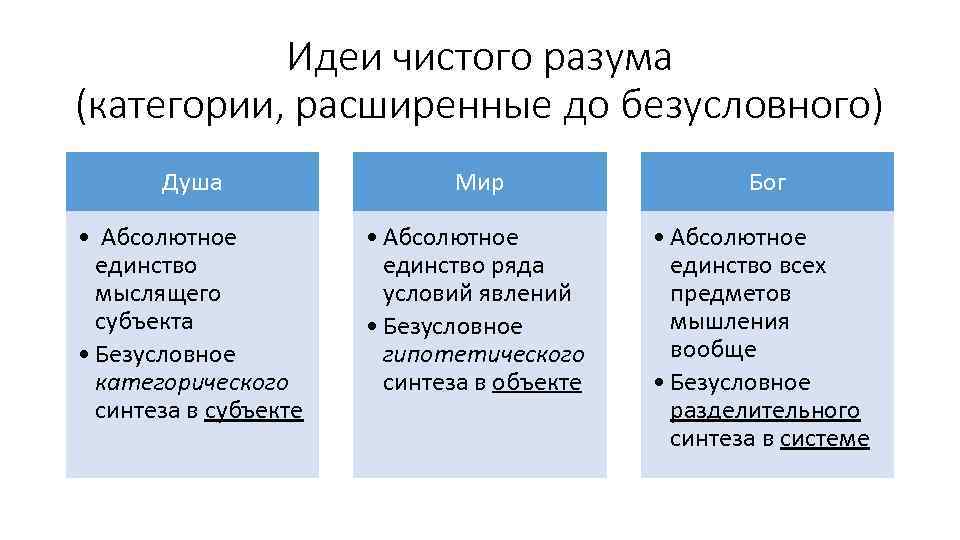 Идеи чистого разума (категории, расширенные до безусловного) Душа Мир Бог • Абсолютное единство мыслящего