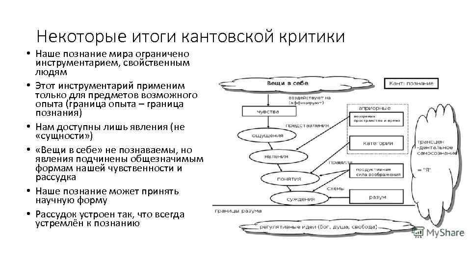 Некоторые итоги кантовской критики • Наше познание мира ограничено инструментарием, свойственным людям • Этот