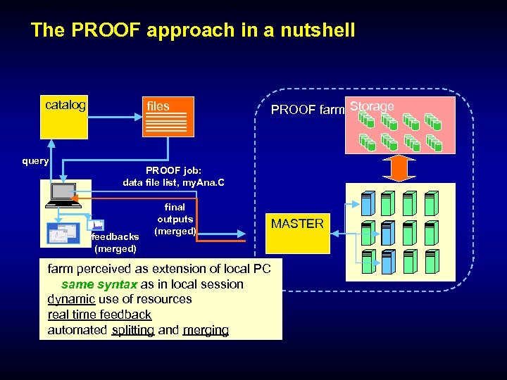 The PROOF approach in a nutshell catalog query files PROOF farm Storage PROOF job: