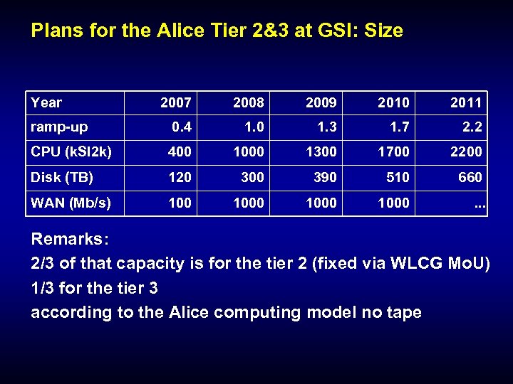 Plans for the Alice Tier 2&3 at GSI: Size Year 2007 2008 2009 2010