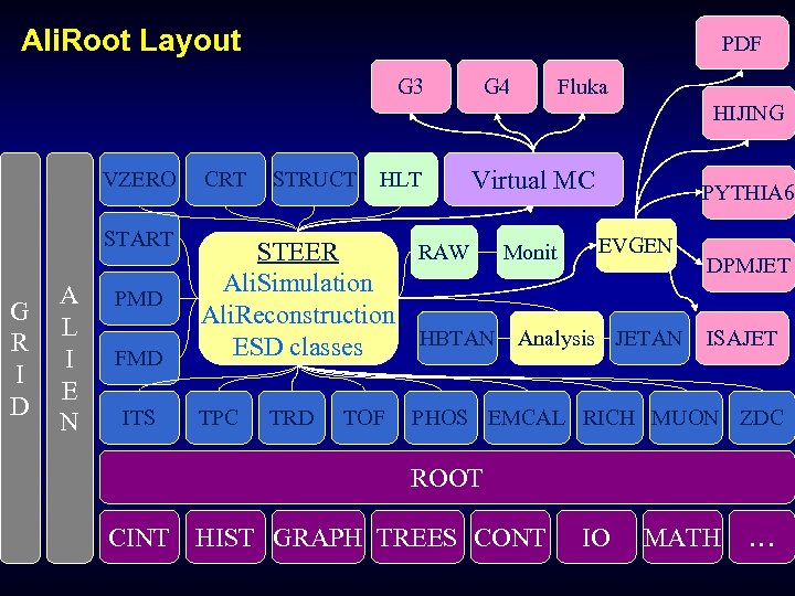 Ali. Root Layout PDF G 3 G 4 Fluka HIJING G R I D