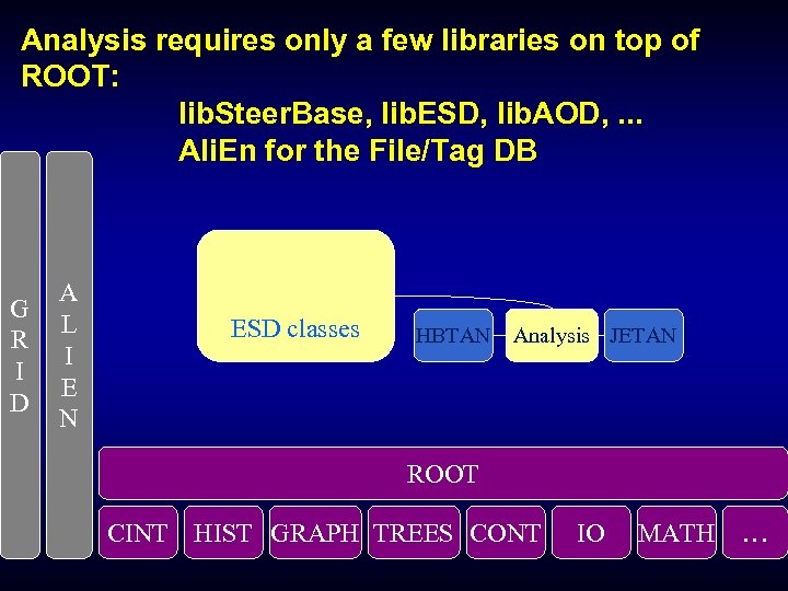 Analysis requires only a few libraries on top of ROOT: lib. Steer. Base, lib.
