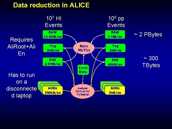 Data reduction in ALICE 108 HI Events Requires Ali. Root+Ali En RAW 12. 5