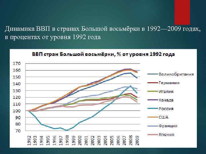 Динамика ВВП в странах Большой восьмёрки в 1992— 2009 годах, в процентах от уровня