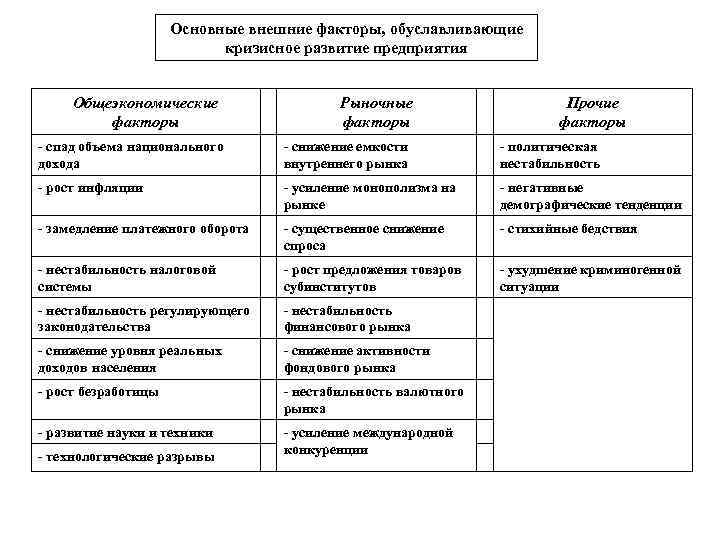 Основные внешние факторы, обуславливающие кризисное развитие предприятия Общеэкономические факторы Рыночные факторы Прочие факторы -