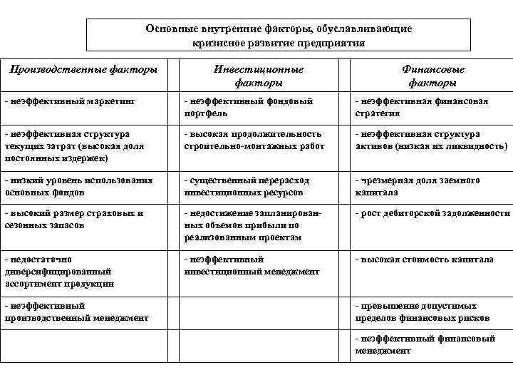 Основные внутренние факторы, обуславливающие кризисное развитие предприятия Производственные факторы Инвестиционные факторы Финансовые факторы -