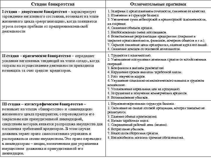 Стадии банкротства Отличительные признаки I стадия – допустимое банкротство – характеризует зарождение негативного состояния,
