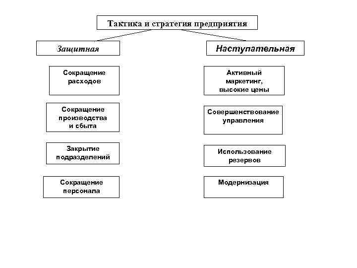 Тактика и стратегия предприятия Защитная Наступательная Сокращение расходов Активный маркетинг, высокие цены Сокращение производства