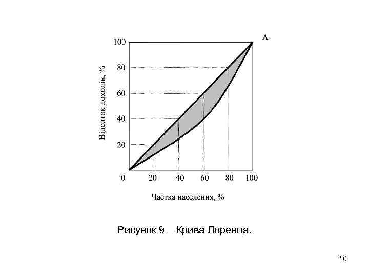 Рисунок 9 – Крива Лоренца. 10 