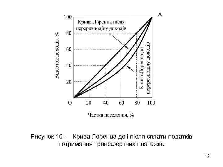 Рисунок 10 – Крива Лоренца до і після сплати податків і отримання трансфертних платежів.