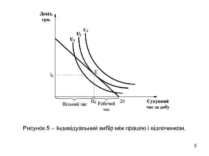 Рисунок 5 – Індивідуальний вибір між працею і відпочинком. 3 