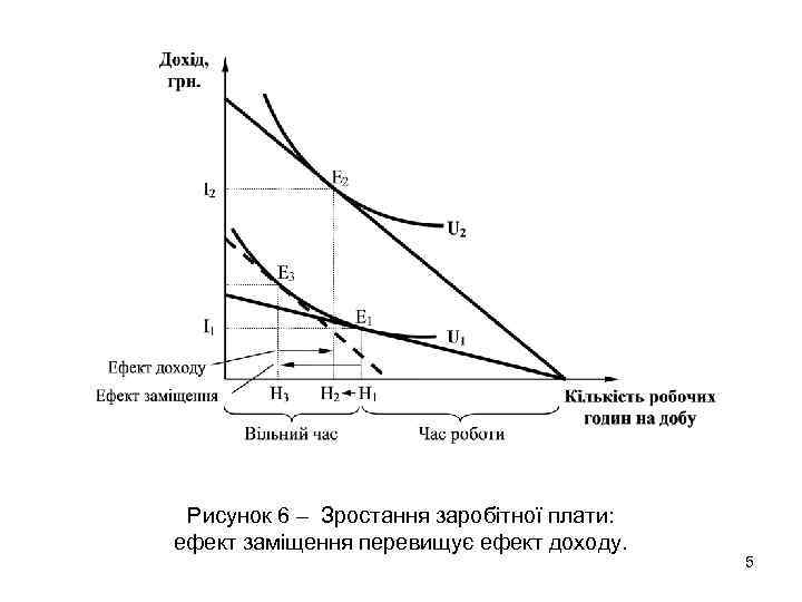 Рисунок 6 – Зростання заробітної плати: ефект заміщення перевищує ефект доходу. 5 