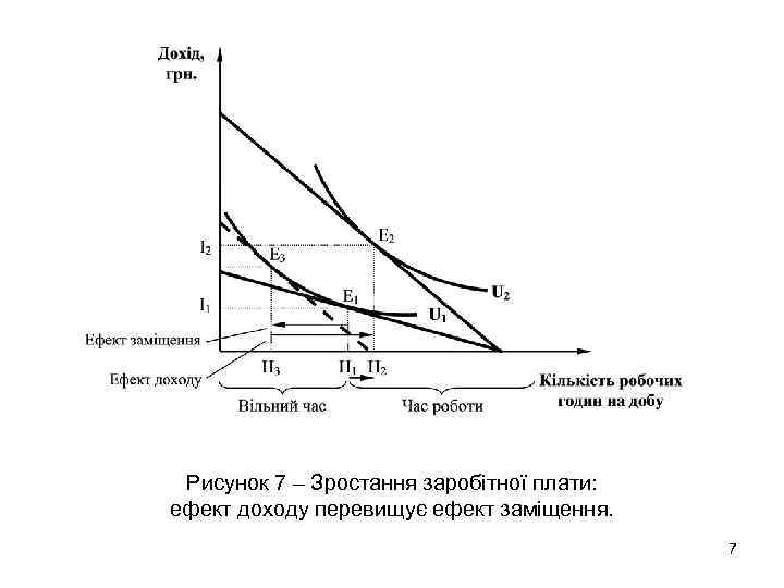 Рисунок 7 – Зростання заробітної плати: ефект доходу перевищує ефект заміщення. 7 