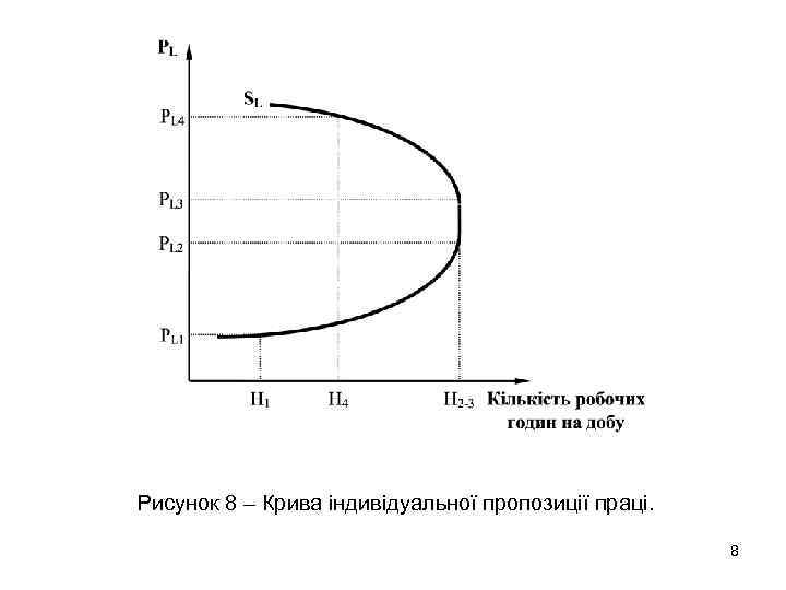 Рисунок 8 – Крива індивідуальної пропозиції праці. 8 