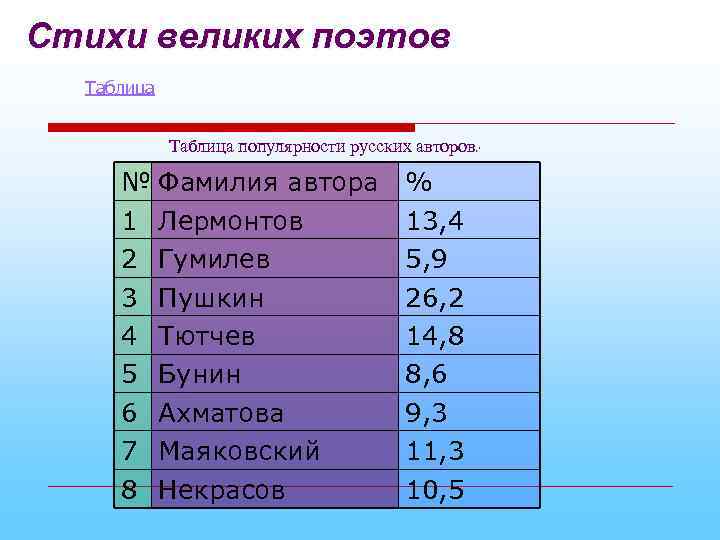 Таблица поэтов. Поэты таблица. Русские поэты таблица. Годы жизни русских писателей и поэтов таблица. Рост писателей и поэтов таблица.