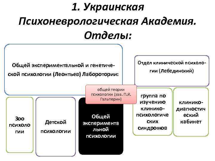 1. Украинская Психоневрологическая Академия. Отделы: Общей экспериментальной и генетической психологии (Леонтьев) Лаборотории: общей теории