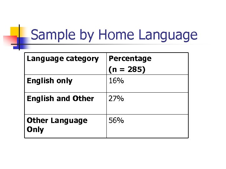 Sample by Home Language category English only Percentage (n = 285) 16% English and