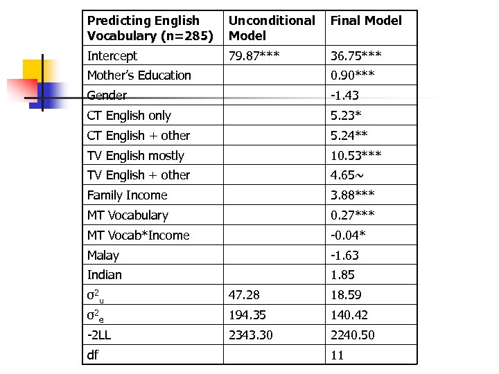 Predicting English Vocabulary (n=285) Unconditional Model Final Model Intercept 79. 87*** 36. 75*** Mother’s