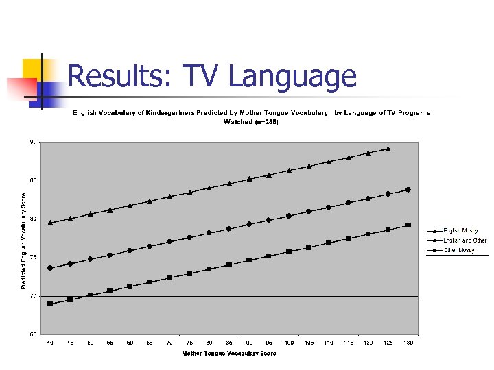 Results: TV Language 