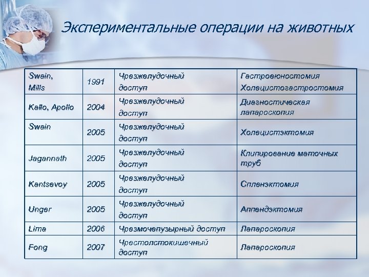 Экспериментальные операции на животных Swain, Mills 1991 Чрезжелудочный доступ Гастроеюностомия Холецистогастростомия Kallo, Apollo 2004