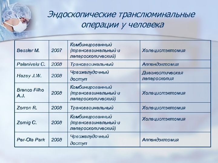 Эндоскопические транслюминальные операции у человека Bessler M. 2007 Комбинированный (трансвагинальный и лапароскопический) Palanivelu C.